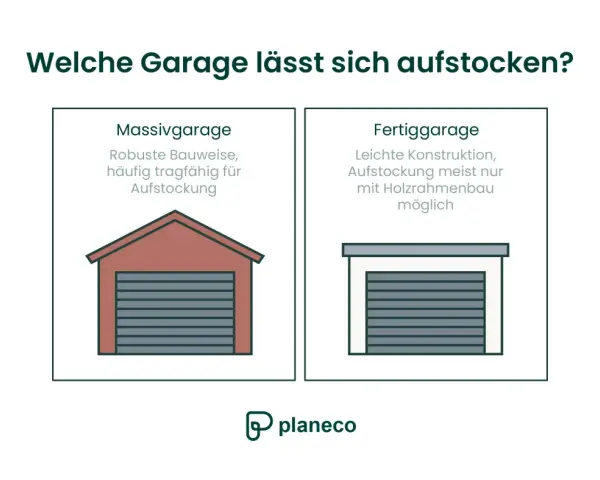 Vergleich von Massiv- und Fertiggaragen zur Frage, welche sich aufstocken lässt.