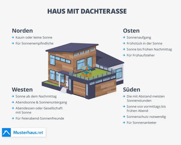 Ein kleines Haus mit Dachterrasse, ideal für Sonnenanbeter im Süden oder für Frühstück im Osten.