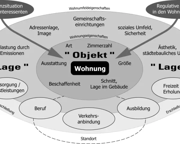 Schema zur Bewertung von Wohnungen, das Faktoren wie "Objekt", "Lage" und "Wohnumfeld" beleuchtet. Hilfreich für den mietspiegel nordwalde.