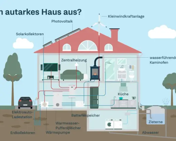 Ein **selbstversorger autarkes Haus** mit Photovoltaik, Kleinwindkraftanlage, Wärmepumpe, Batteriespeicher und Zisterne zeigt, wie Energie und Wasser unabhängig genutzt werden.