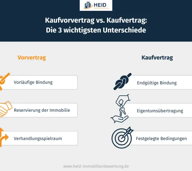 Vergleich von Vorvertrag und Kaufvertrag: Der Vorvertrag bietet vorläufige Bindung, Reservierung und Verhandlungsspielraum. Der Kaufvertrag sichert endgültige Bindung, Eigentumsübertragung und festgelegte Bedingungen.