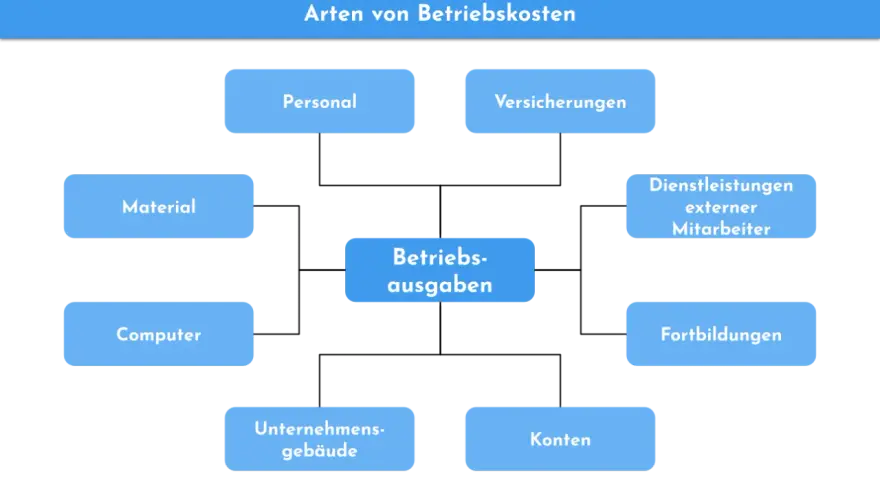 Schema zu Betriebskosten: Personal, Material, Computer, Gebäude, Versicherungen, externe Mitarbeiter, Fortbildungen, Konten. So kann man nebenkosten pauschal abrechnen.