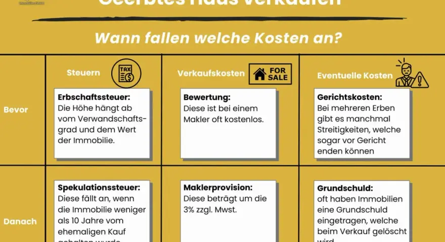 Infografik zu den Kosten beim Verkauf eines geerbten Hauses: Erbschaftssteuer, Spekulationssteuer, Bewertung, Maklerprovision, Gerichtskosten, Grundschuld.