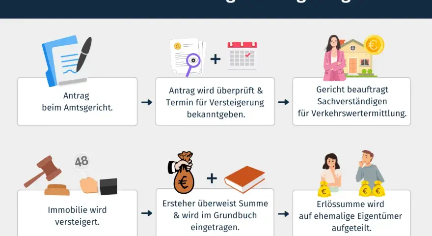 Der Ablauf einer Teilungsversteigerung: Antrag beim Gericht, Terminbekanntgabe, Wertermittlung, Versteigerung der Immobilie, Eintragung des Erstehers und Aufteilung des Erlöses.