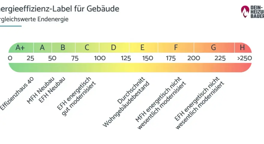 Energieeffizienz-Label für Gebäude: Klasse B steht für gute Werte. Die Skala reicht von A+ bis H.