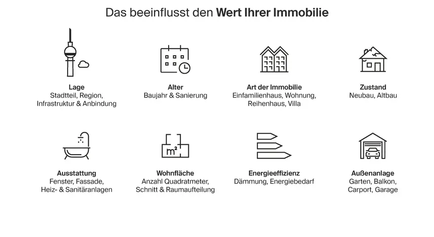Faktoren, die Immobilienpreise in Wittlaer beeinflussen: Lage, Alter, Zustand, Ausstattung, Wohnfläche, Energieeffizienz & Außenanlage.