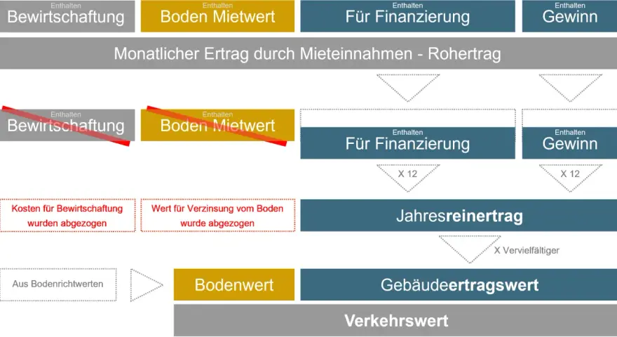 Diagramm zeigt, wie sich der ertragswert aus Mieteinnahmen, Bodenwert und Gewinn zusammensetzt. Kosten werden abgezogen.