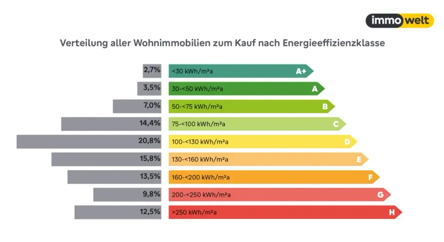 Balkendiagramm zeigt Verteilung von Wohnimmobilien nach Energieeffizienzklasse. 14,4% fallen in Klasse C (75-100 kWh/m²a).