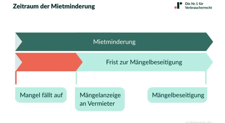 Zeitstrahl zur Mietminderung: Mangel melden, Frist zur Mängelbeseitigung abwarten, dann Mietminderung bei lauten Nachbarn möglich.