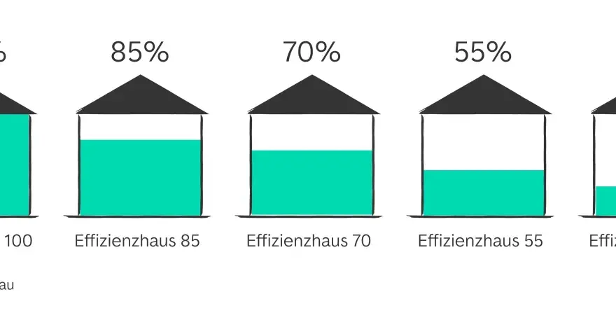 Vergleich von Effizienzhäusern: 100% (Standard-Neubau) bis 40%. Je niedriger der Wert, desto besser die energieeffizienzklasse A.