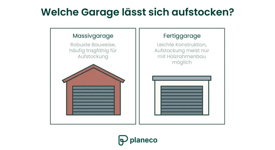 Vergleich von Massiv- und Fertiggaragen zur Frage, welche sich aufstocken lässt.