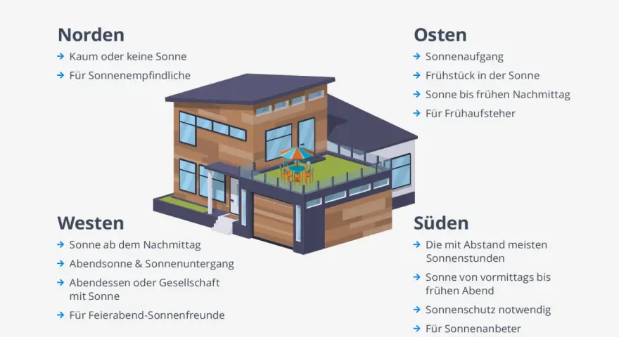 Ein kleines Haus mit Dachterrasse, ideal für Sonnenanbeter im Süden oder für Frühstück im Osten.