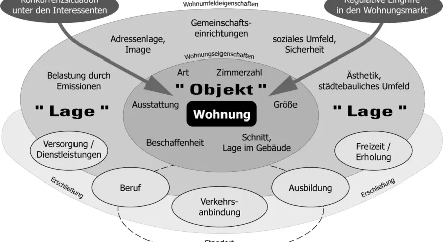 Schema zur Bewertung von Wohnungen, das Faktoren wie "Objekt", "Lage" und "Wohnumfeld" beleuchtet. Hilfreich für den mietspiegel nordwalde.