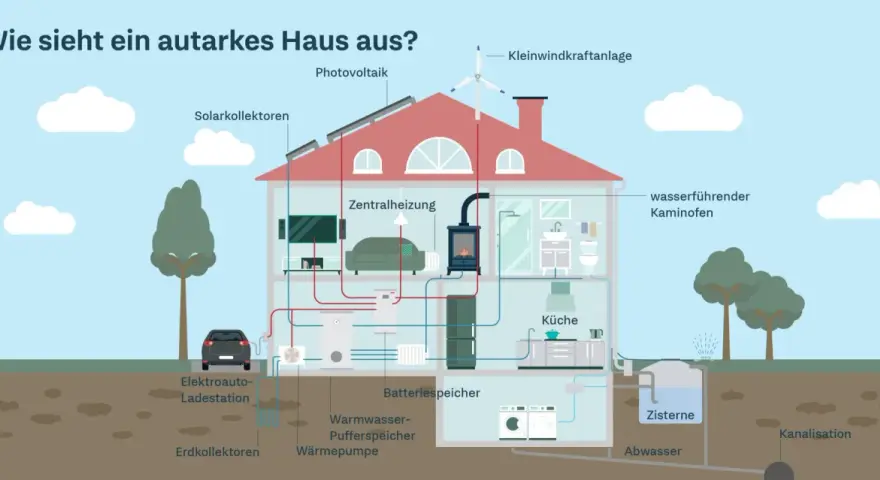 Ein **selbstversorger autarkes Haus** mit Photovoltaik, Kleinwindkraftanlage, Wärmepumpe, Batteriespeicher und Zisterne zeigt, wie Energie und Wasser unabhängig genutzt werden.