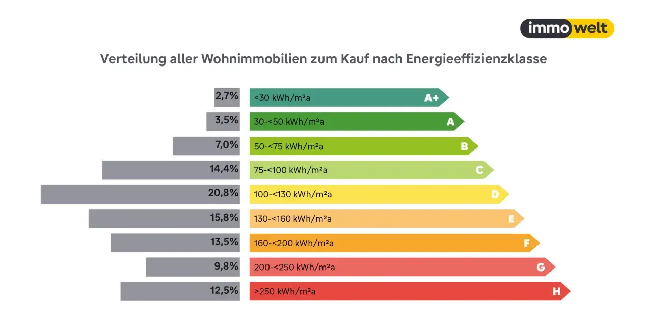 Balkendiagramm zeigt Verteilung von Wohnimmobilien nach Energieeffizienzklasse. 14,4% fallen in Klasse C (75-<100 kWh/m&sup2;a).