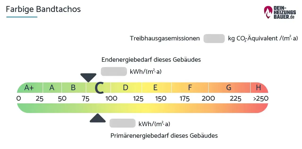 Farbiger Energieausweis mit Skala von A+ bis H. Zeigt Endenergiebedarf und Prim&auml;renergiebedarf eines Geb&auml;udes.