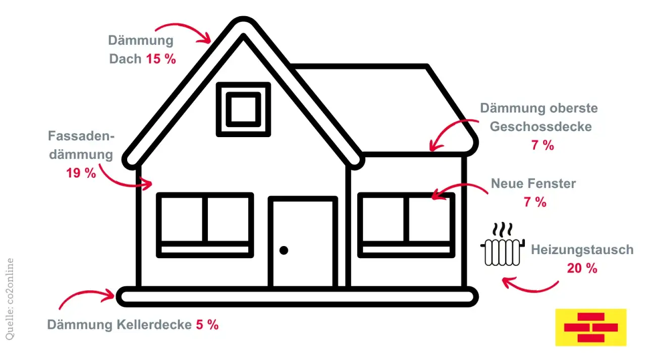 Schema zeigt, wie man ein Haus renovieren kann: D&auml;mmung von Dach (15%), Fassade (19%), Kellerdecke (5%), oberste Geschossdecke (7%), neue Fenster (7%) und Heizungstausch (20%).