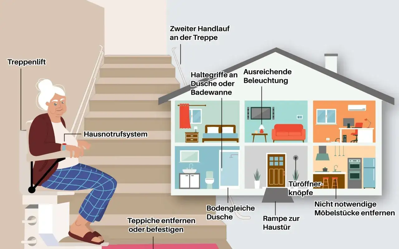 Illustration zeigt altengerechtes Wohnen: Treppenlift, Haltegriffe, bodengleiche Dusche, gute Beleuchtung, T&uuml;r&ouml;ffner, Rampe.