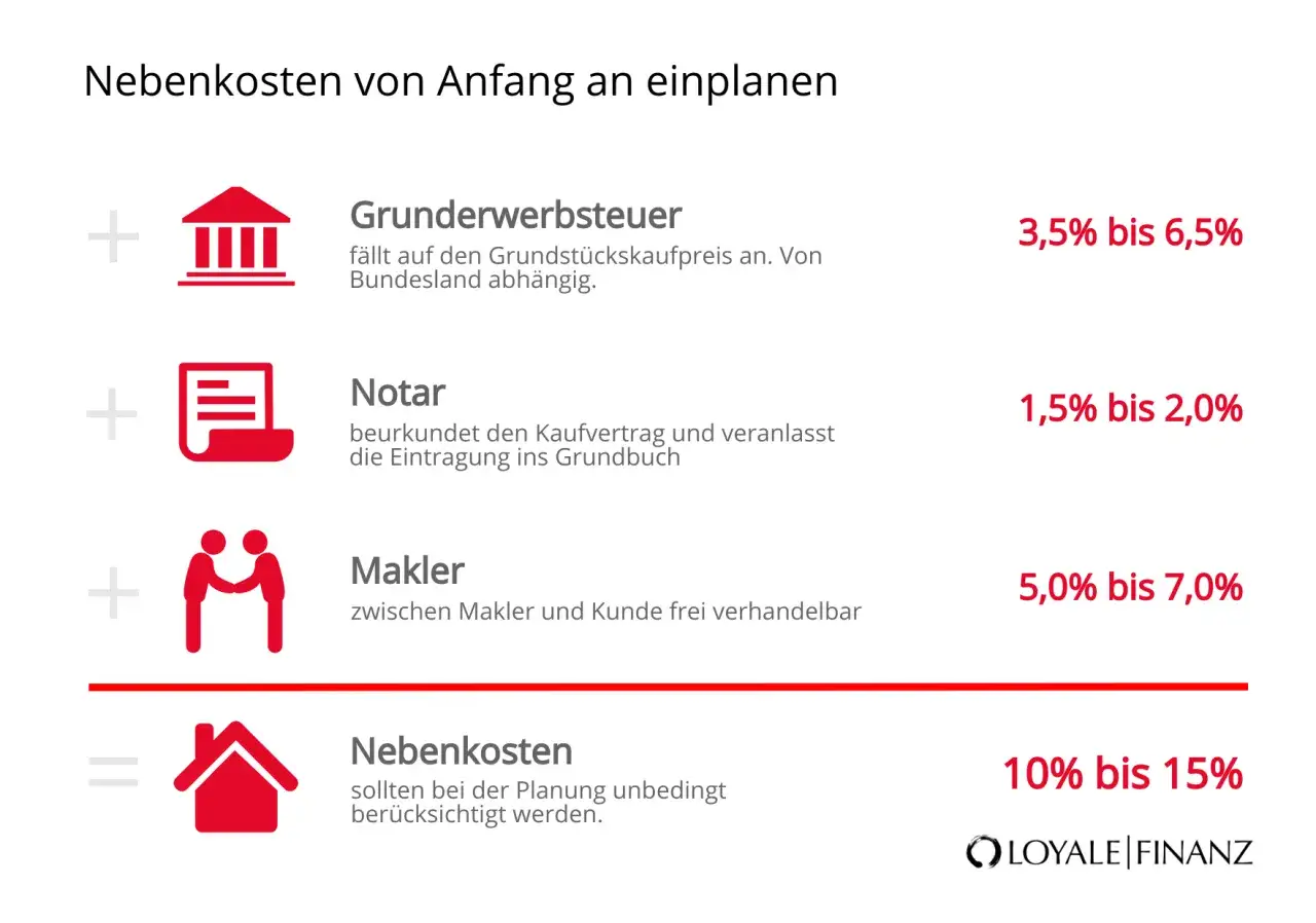 Nebenkosten beim Hauskauf: Grunderwerbsteuer, Notar und Makler sind wichtige Posten. Insgesamt 10-15% einplanen.