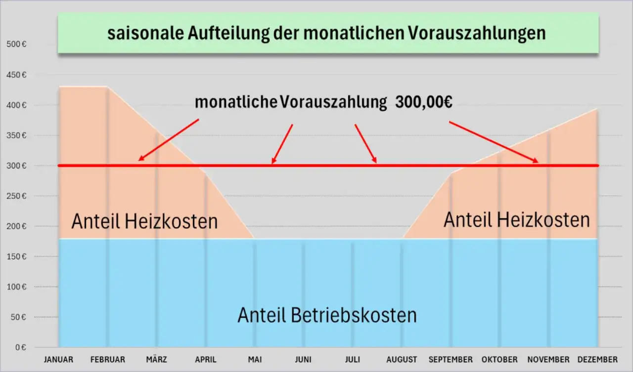 Grafik zeigt saisonale Aufteilung der monatlichen Vorauszahlungen. Heizkosten schwanken, Betriebskosten sind konstant, um nebenkosten pauschal abrechnen zu k&ouml;nnen.