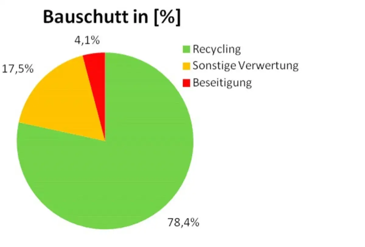 Kreisdiagramm zeigt, dass 78,4% des Bauschutts recycelten Materialien zugef&uuml;hrt werden. Nur 17,5% werden sonst verwertet und 4,1% beseitigt.