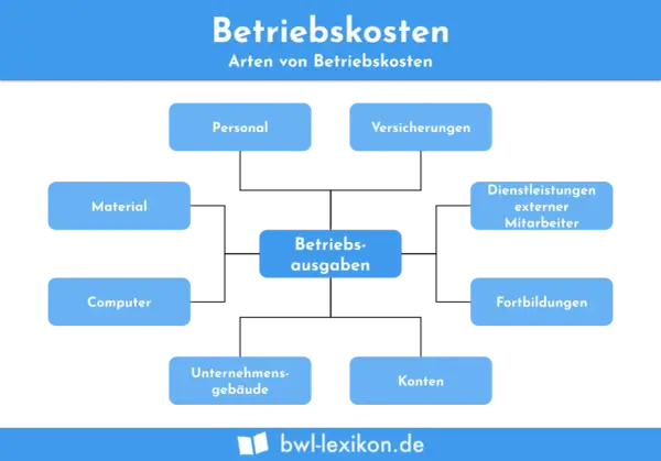 Schema zu Betriebskosten: Personal, Material, Computer, Gebäude, Versicherungen, externe Mitarbeiter, Fortbildungen, Konten. So kann man nebenkosten pauschal abrechnen.