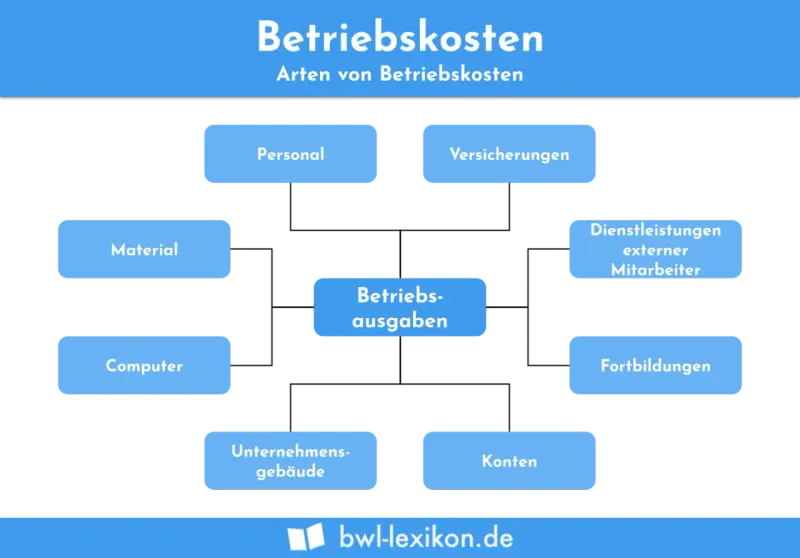 Schema zu Betriebskosten: Personal, Material, Computer, Gebäude, Versicherungen, externe Mitarbeiter, Fortbildungen, Konten. So kann man nebenkosten pauschal abrechnen.