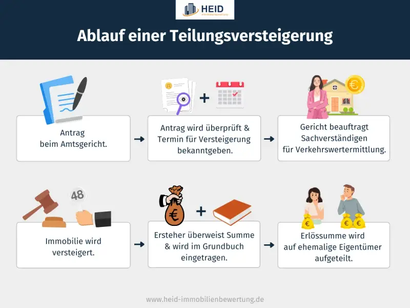 Der Ablauf einer Teilungsversteigerung: Antrag beim Gericht, Terminbekanntgabe, Wertermittlung, Versteigerung der Immobilie, Eintragung des Erstehers und Aufteilung des Erlöses.
